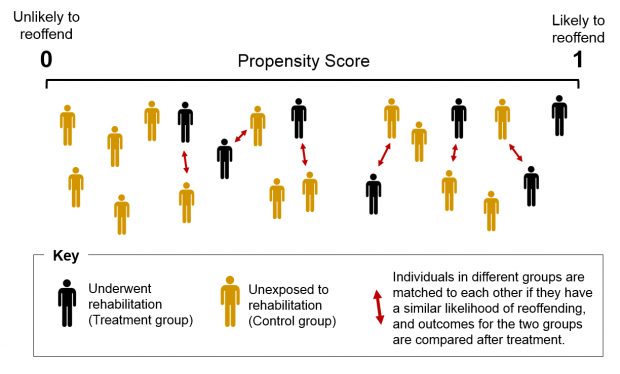 Individuals in the treatment and control groups are matched to each other if they have a similar likelihood of reoffending, and outcomes for the two groups are compared after treatment.