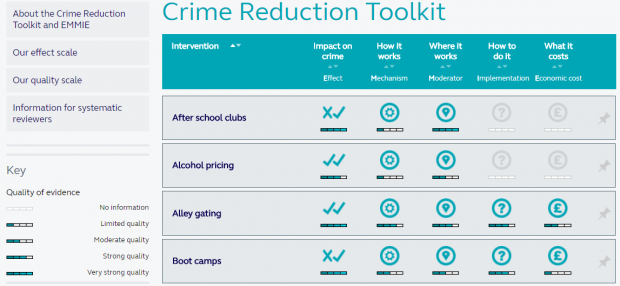 What Works Centres use systematic reviews to understand the overall effect of policies and interventions, and turn it into practical guidance and toolkits for policymakers and decision makers.