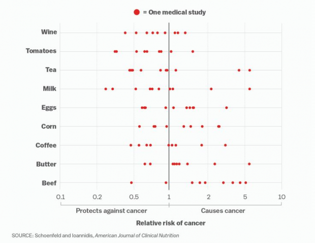 A range of results...which often contradict each other: each dot in this forest plot represents an individual study, and the results vary hugely. Some studies suggest that a particular food increases the risk of cancer (score greater than 1) or while others claim that it decreases it (score less than 1). Systematic reviews are a way of navigating these contradictions to reach a reliable answer.