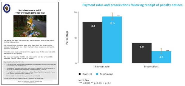By experimenting with the design of their speeding penalty letters, West Midlands Police have reduced speeding reoffences.