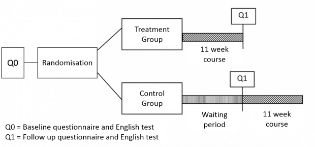 Using a waitlist design meant that nobody "missed out" on the intervention.