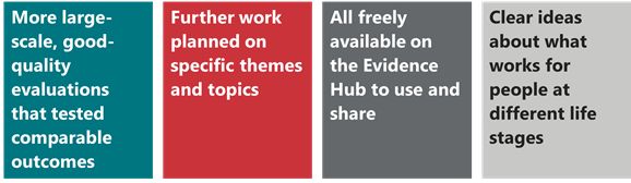 Four text boxes set side by side stating the key legacies of the What Works Fund 1) More large-scale, good quality evaluations that tested comparable outcomes, 2) Further work planned on specific themes and topics, 3) All freely available on the Evidence Hub to use and share, 4) Clear ideas about what works for people at difference life stages