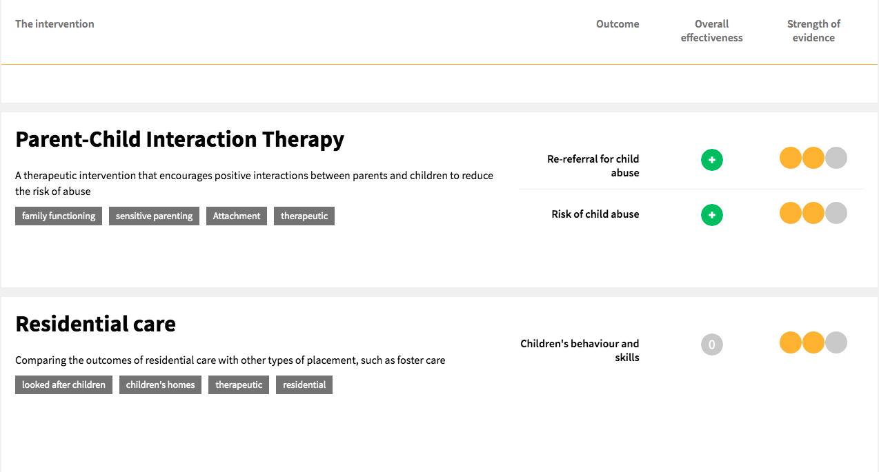 Screen shot of the Evidence Store created by the What Works Centre for Children's Social Care showing that there is moderate strength evidence for the effectiveness of parent-child interaction therapy in reducing the risk of child abuse and moderate strength evidence that residential care has no effect on children’s behaviour and skills, compared with non-residential placements 